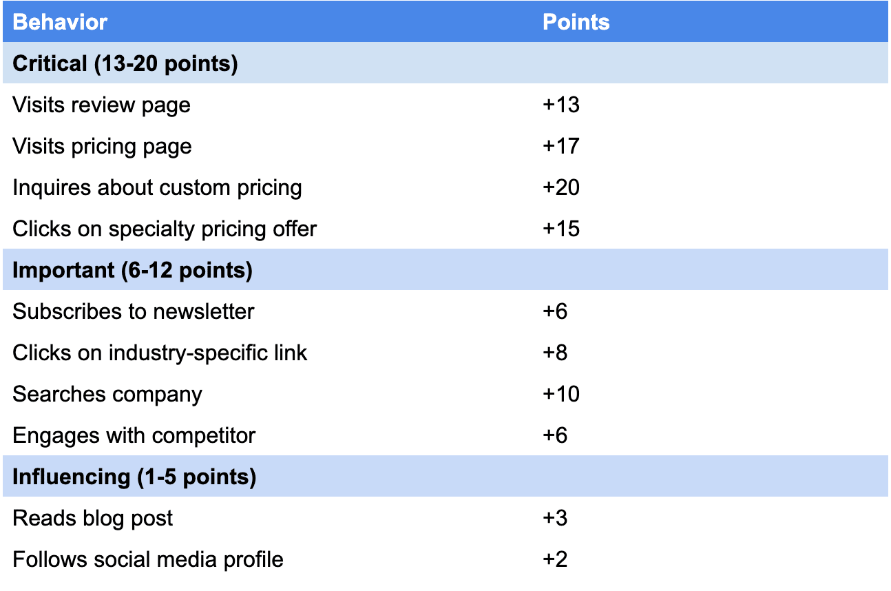 Marketing Scoring: Image showing scoring in Behavioral Model.